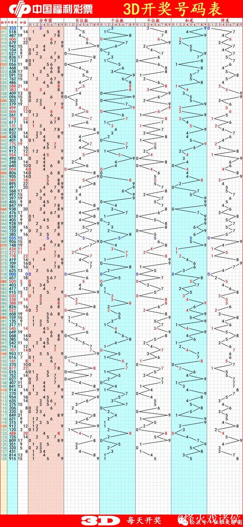 014期胡亚楠福彩3D预测奖号：和值分析