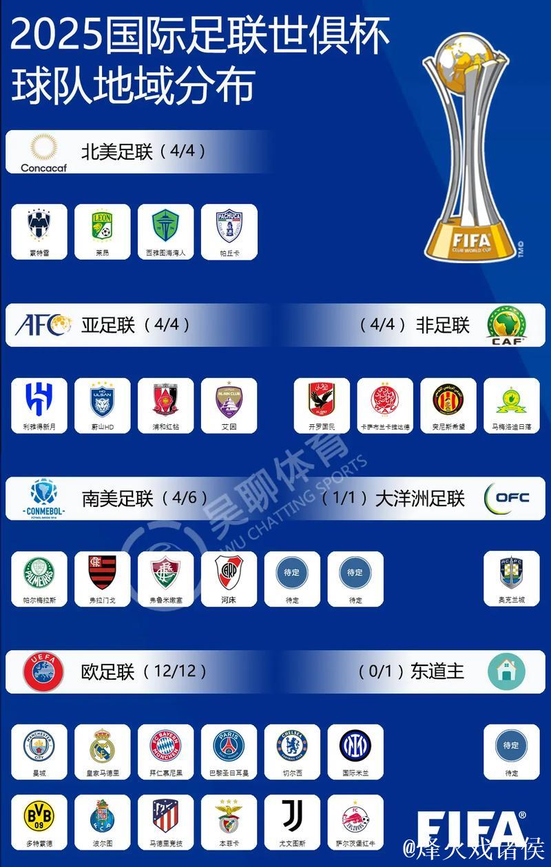 2025世俱杯各主要球队大名单一览 2025世俱杯各主要球队大名单一览