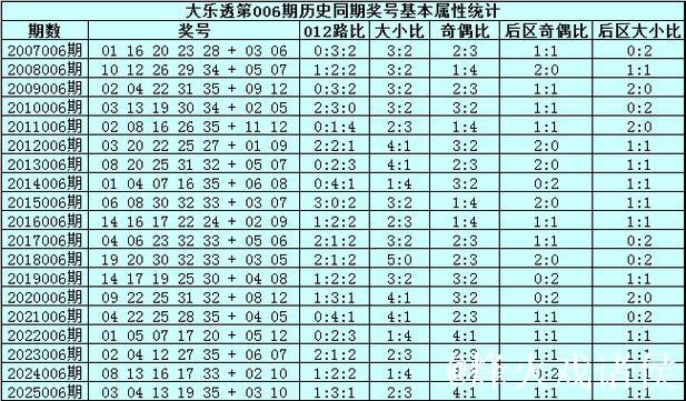 006期宋溪大乐透预测奖号：前区奇偶比推荐